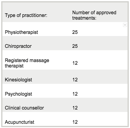 ICBC Practitioner Treatments Chart | Surrey Hwy 10 Physiotherapy and Massage Therapy Clinic